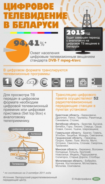 Цифровое телевидение в Беларуси